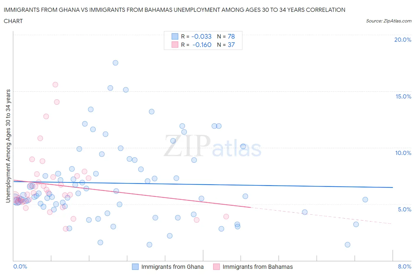 Immigrants from Ghana vs Immigrants from Bahamas Unemployment Among Ages 30 to 34 years