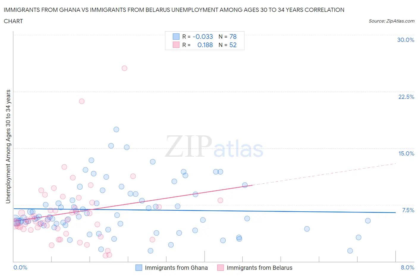 Immigrants from Ghana vs Immigrants from Belarus Unemployment Among Ages 30 to 34 years