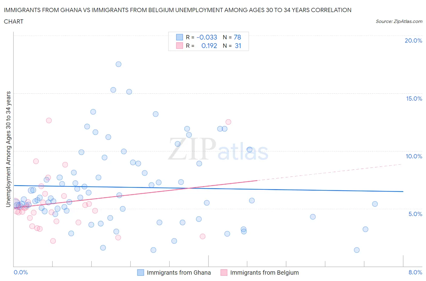 Immigrants from Ghana vs Immigrants from Belgium Unemployment Among Ages 30 to 34 years