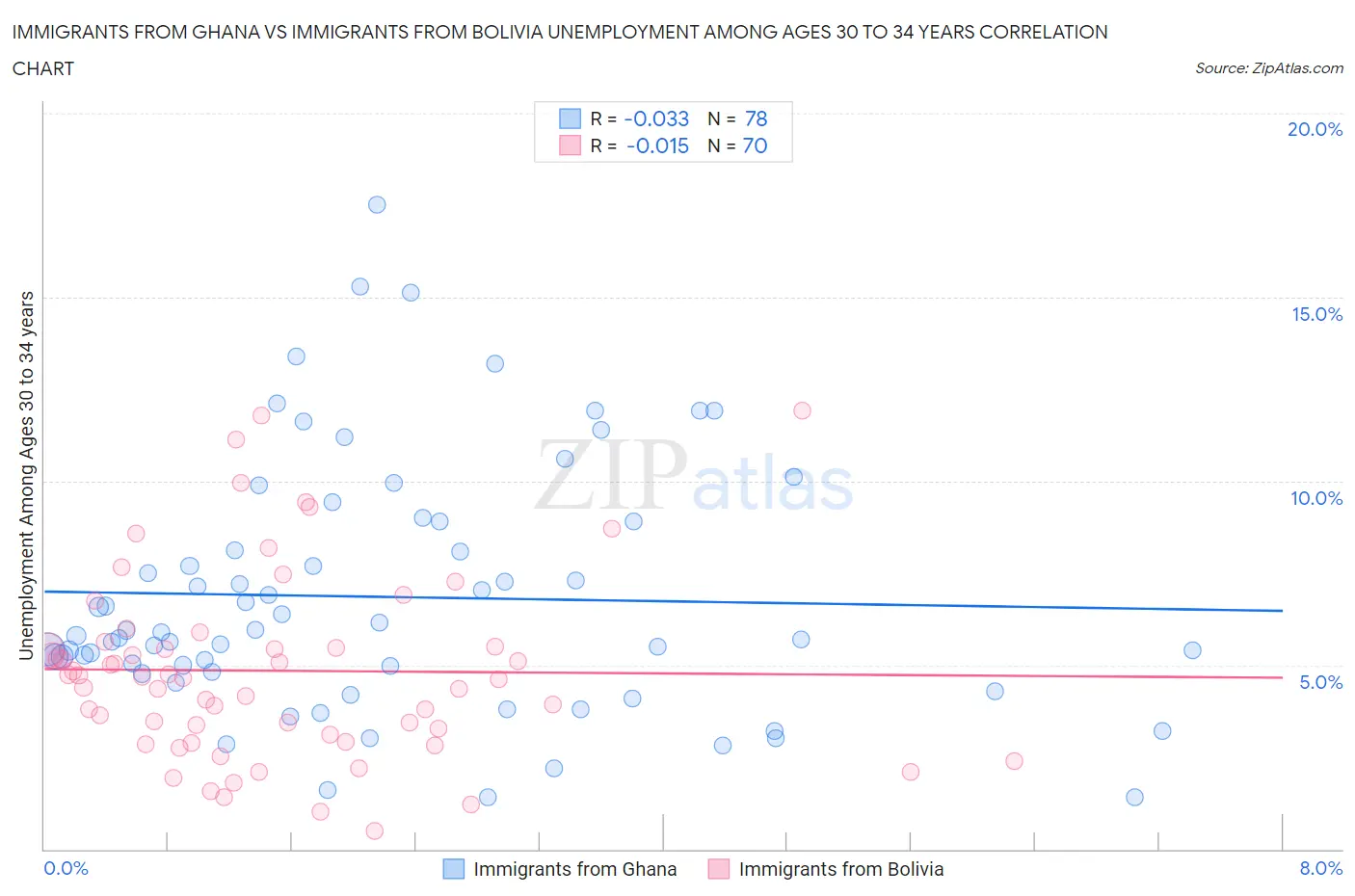 Immigrants from Ghana vs Immigrants from Bolivia Unemployment Among Ages 30 to 34 years