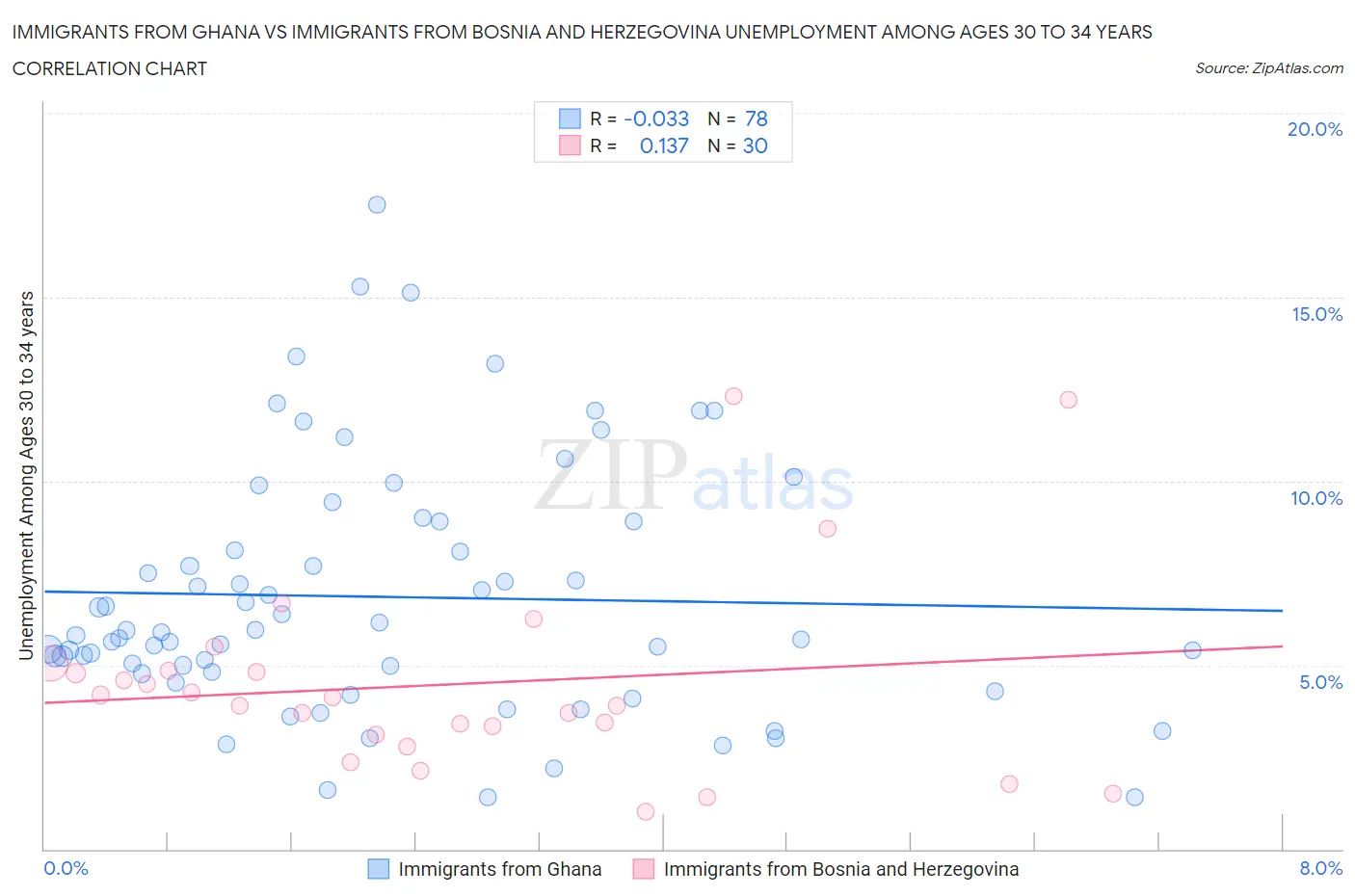 Immigrants from Ghana vs Immigrants from Bosnia and Herzegovina Unemployment Among Ages 30 to 34 years