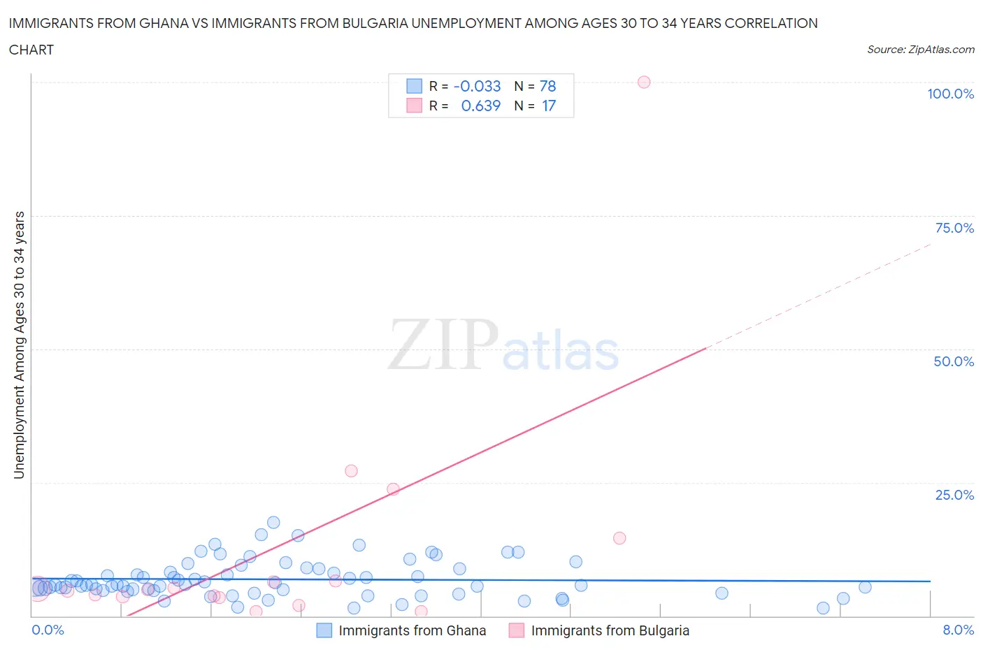 Immigrants from Ghana vs Immigrants from Bulgaria Unemployment Among Ages 30 to 34 years