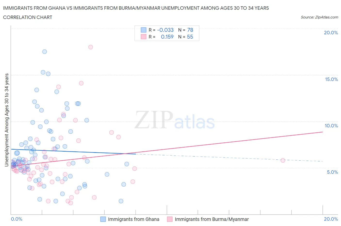 Immigrants from Ghana vs Immigrants from Burma/Myanmar Unemployment Among Ages 30 to 34 years