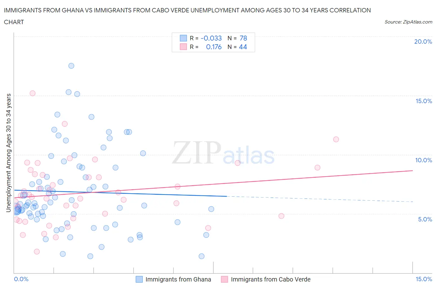 Immigrants from Ghana vs Immigrants from Cabo Verde Unemployment Among Ages 30 to 34 years