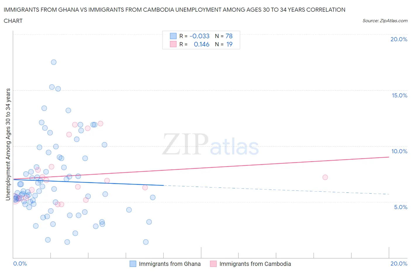 Immigrants from Ghana vs Immigrants from Cambodia Unemployment Among Ages 30 to 34 years