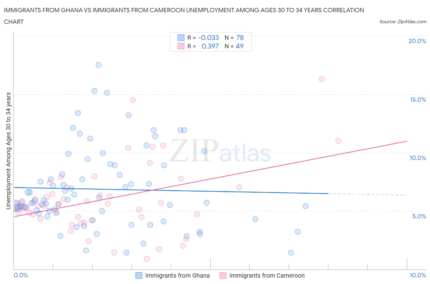 Immigrants from Ghana vs Immigrants from Cameroon Unemployment Among Ages 30 to 34 years