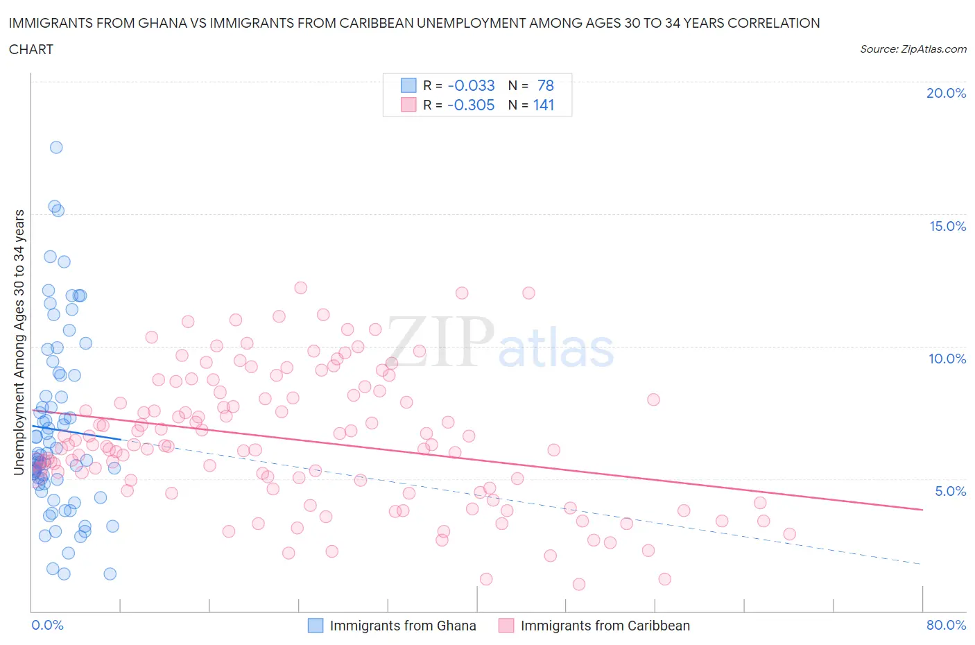 Immigrants from Ghana vs Immigrants from Caribbean Unemployment Among Ages 30 to 34 years