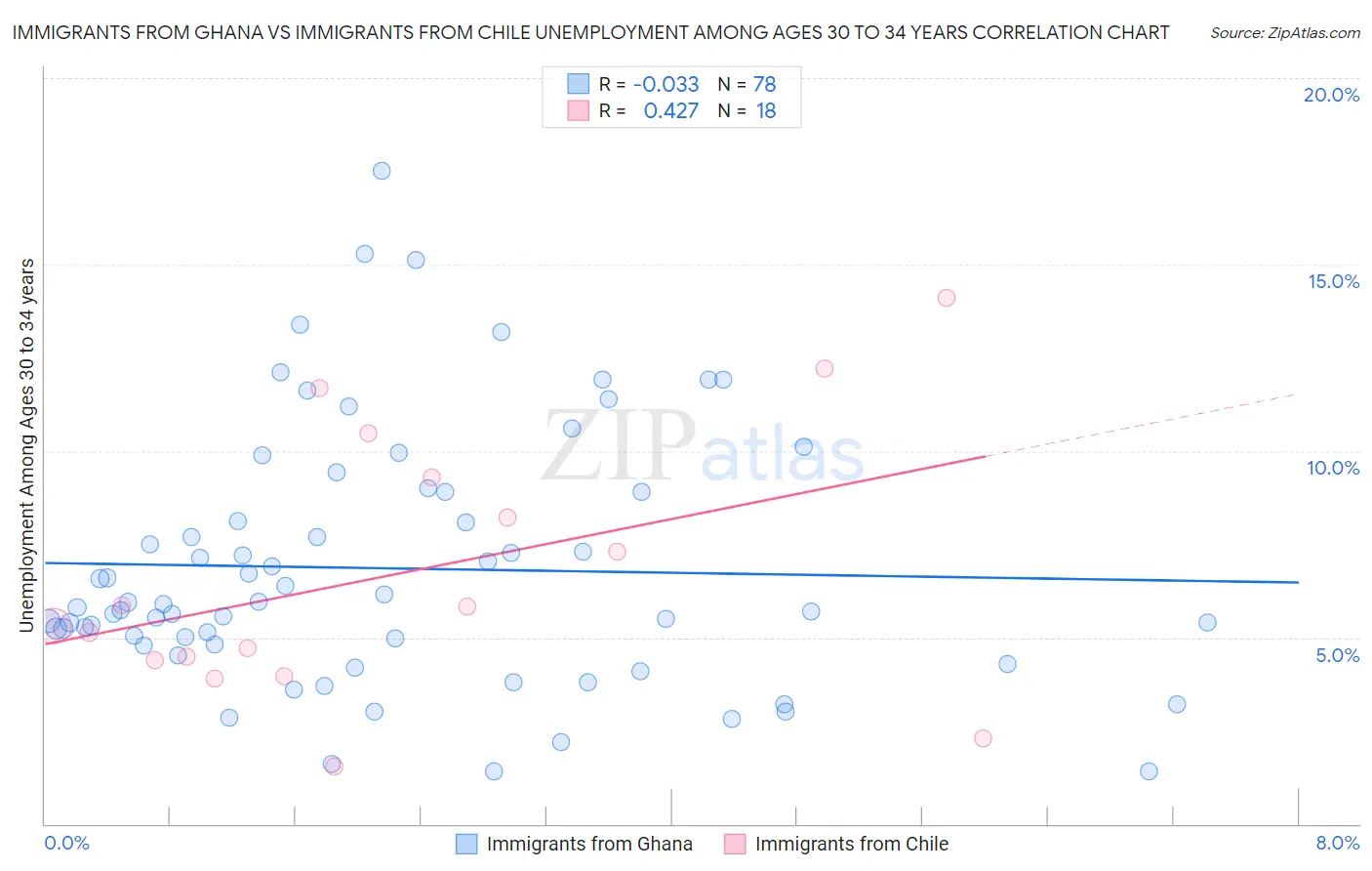 Immigrants from Ghana vs Immigrants from Chile Unemployment Among Ages 30 to 34 years