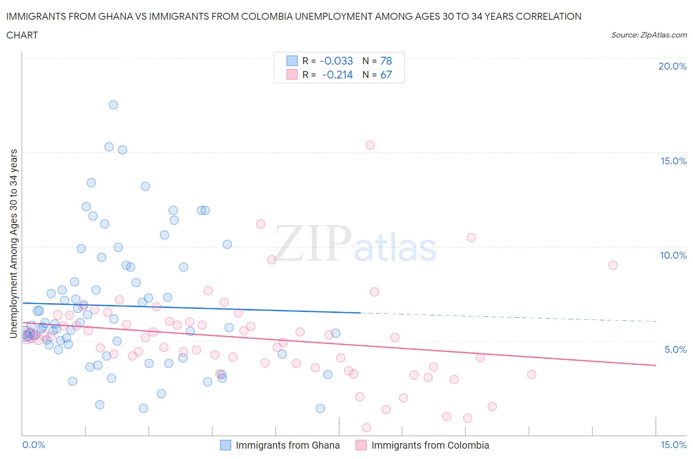 Immigrants from Ghana vs Immigrants from Colombia Unemployment Among Ages 30 to 34 years