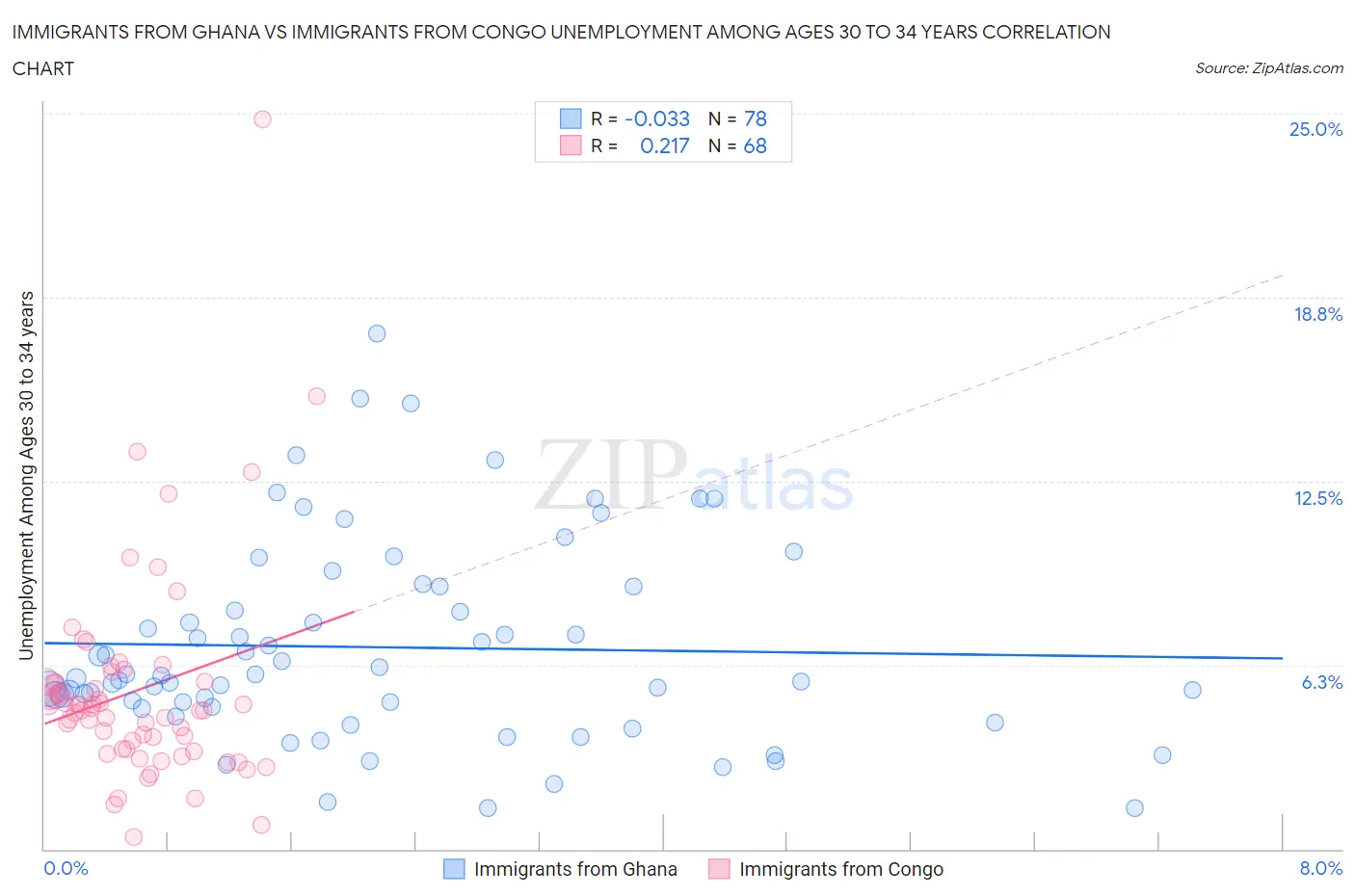 Immigrants from Ghana vs Immigrants from Congo Unemployment Among Ages 30 to 34 years