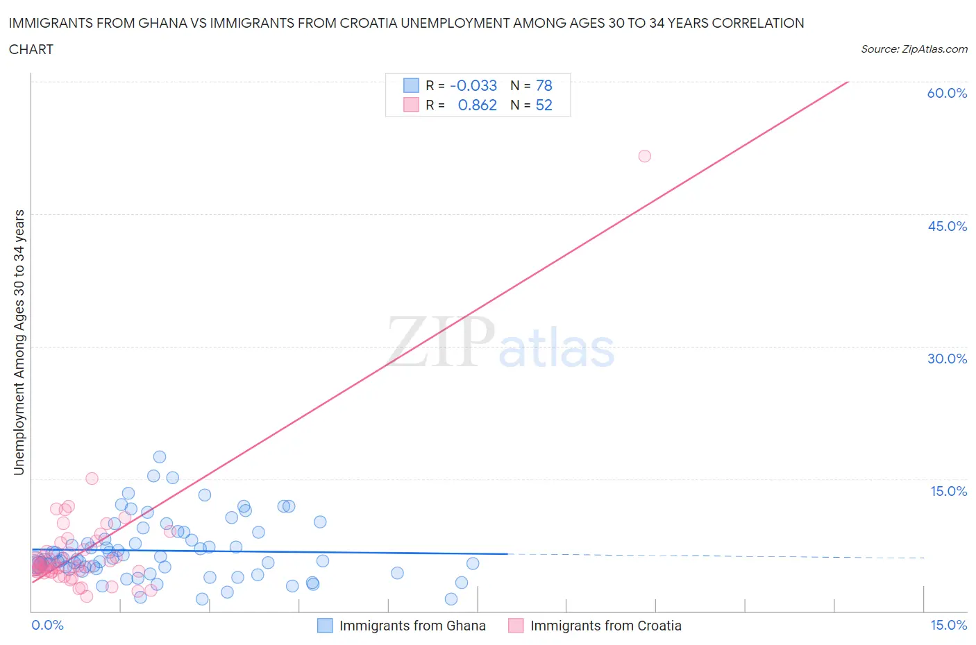 Immigrants from Ghana vs Immigrants from Croatia Unemployment Among Ages 30 to 34 years