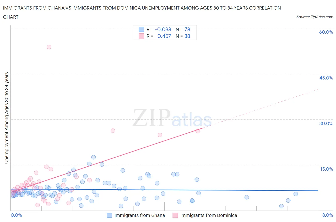 Immigrants from Ghana vs Immigrants from Dominica Unemployment Among Ages 30 to 34 years