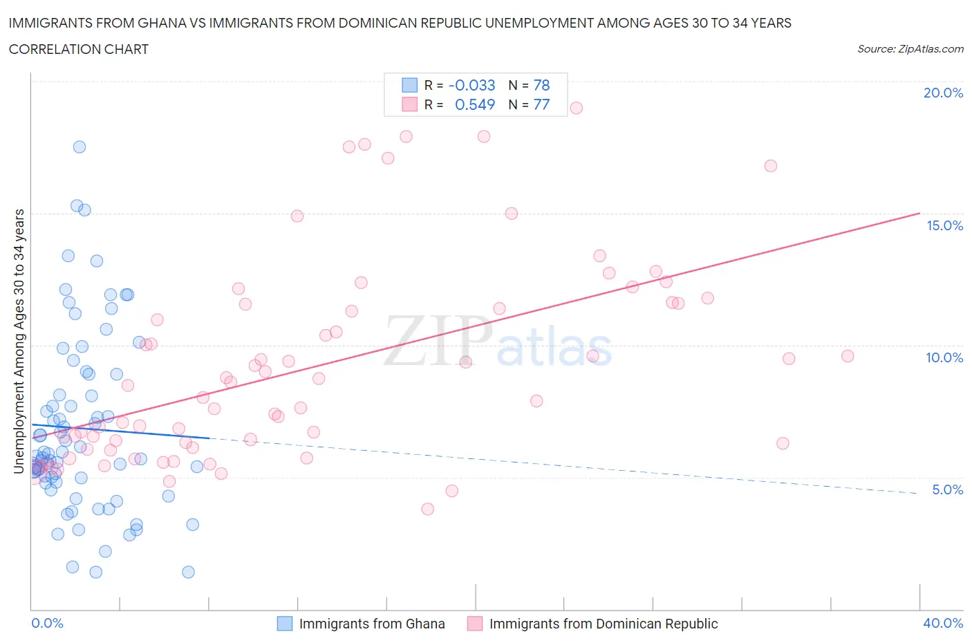 Immigrants from Ghana vs Immigrants from Dominican Republic Unemployment Among Ages 30 to 34 years