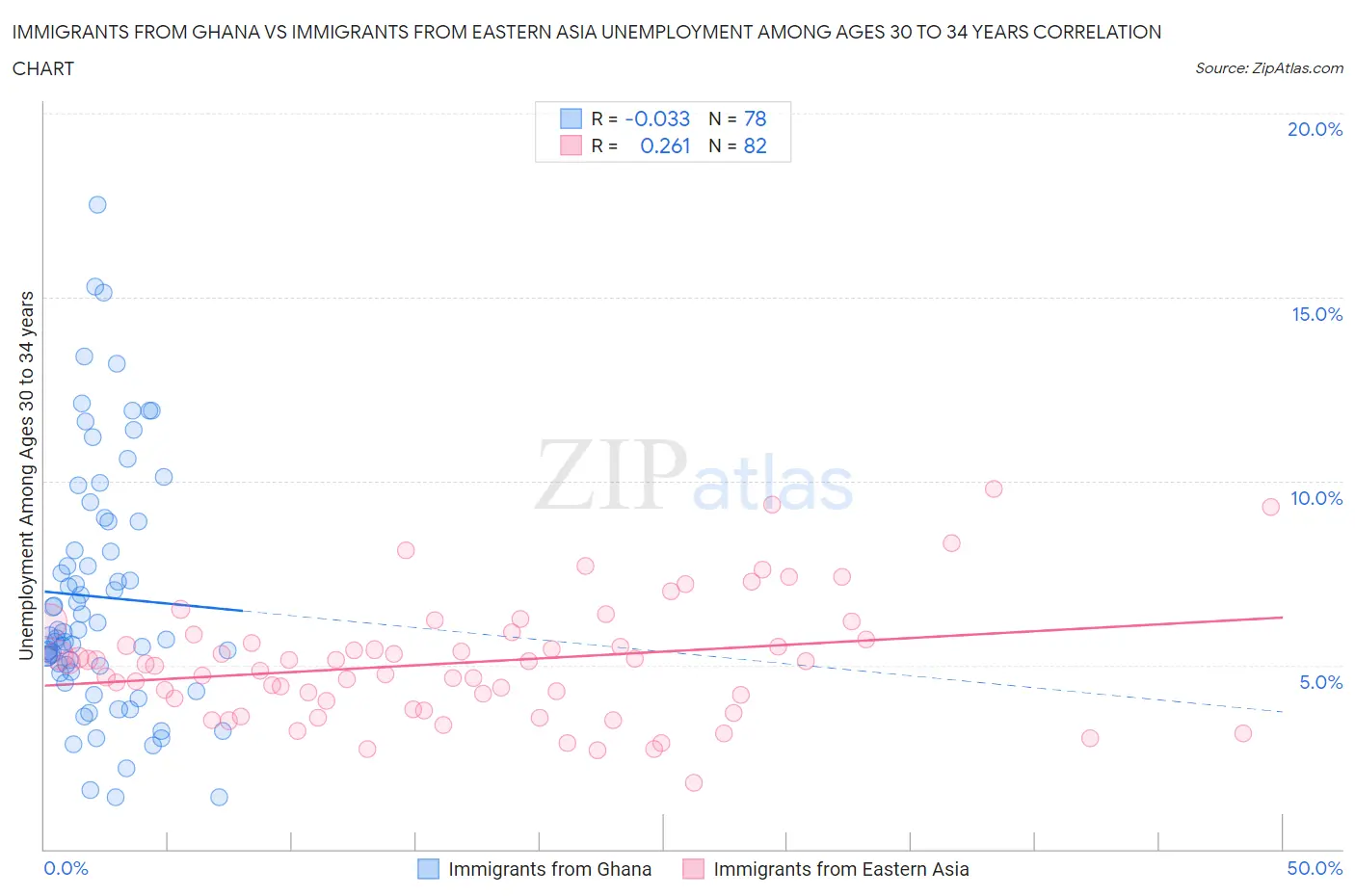 Immigrants from Ghana vs Immigrants from Eastern Asia Unemployment Among Ages 30 to 34 years