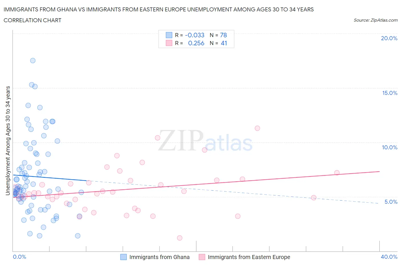 Immigrants from Ghana vs Immigrants from Eastern Europe Unemployment Among Ages 30 to 34 years