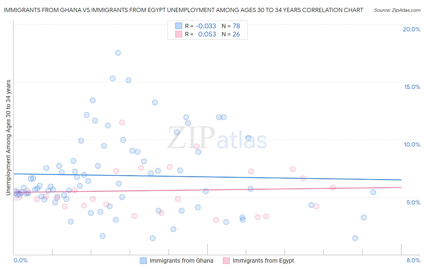 Immigrants from Ghana vs Immigrants from Egypt Unemployment Among Ages 30 to 34 years