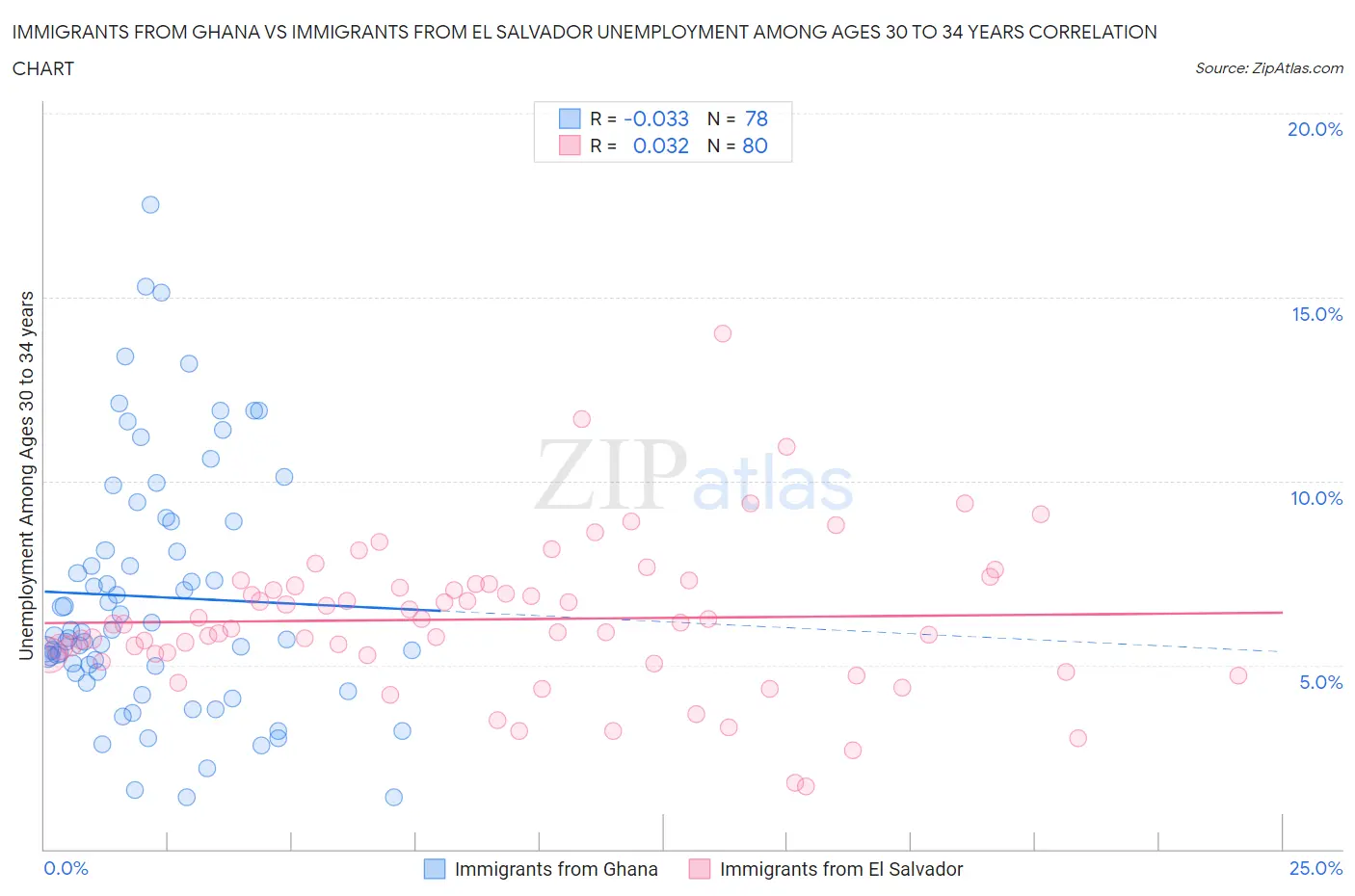 Immigrants from Ghana vs Immigrants from El Salvador Unemployment Among Ages 30 to 34 years