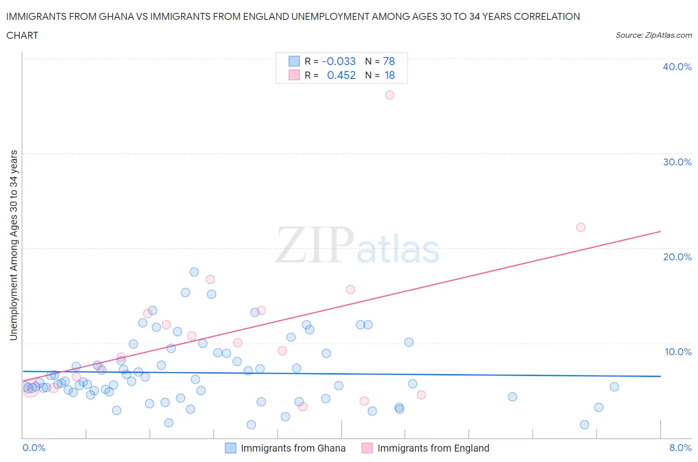 Immigrants from Ghana vs Immigrants from England Unemployment Among Ages 30 to 34 years