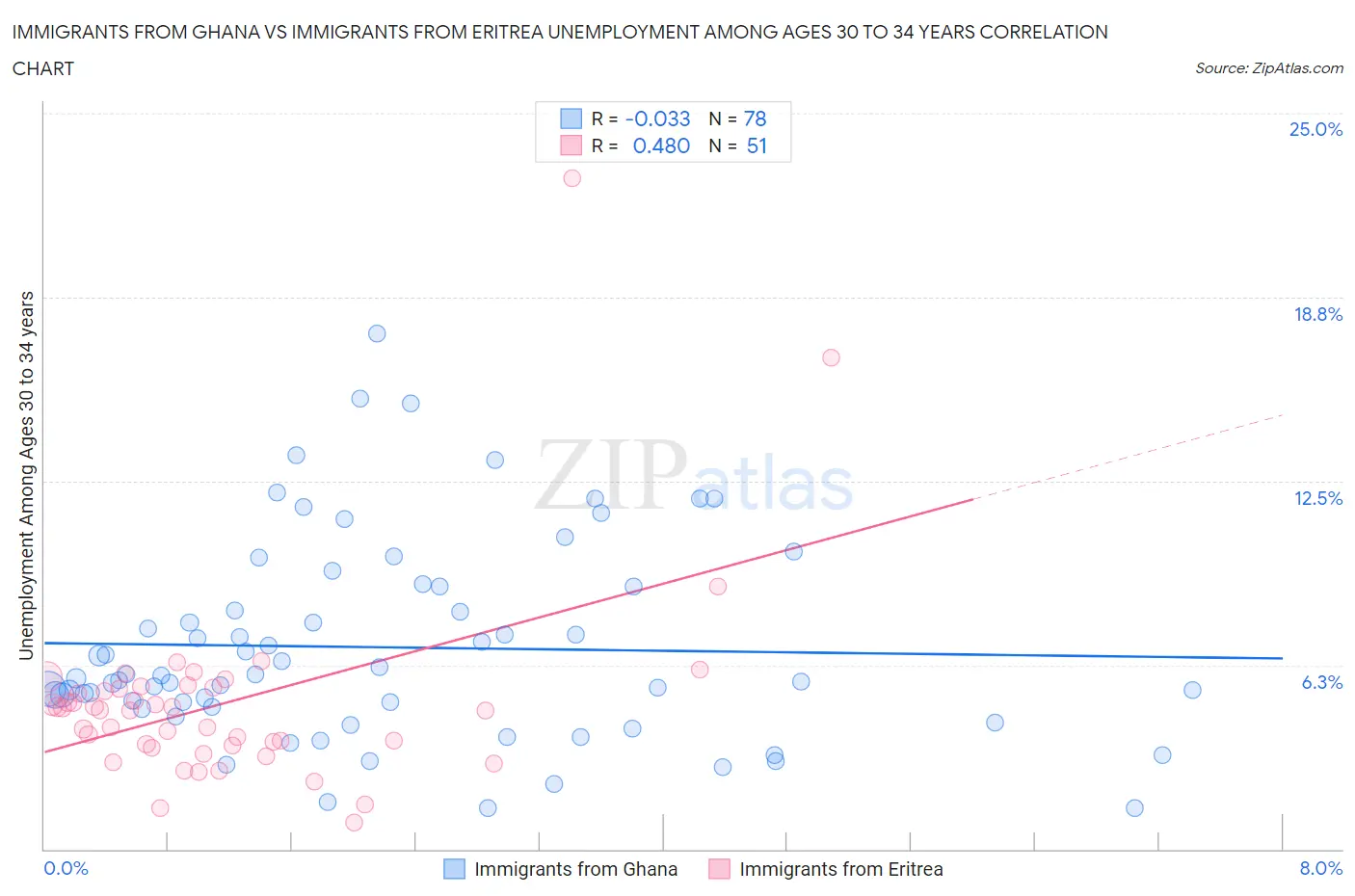 Immigrants from Ghana vs Immigrants from Eritrea Unemployment Among Ages 30 to 34 years