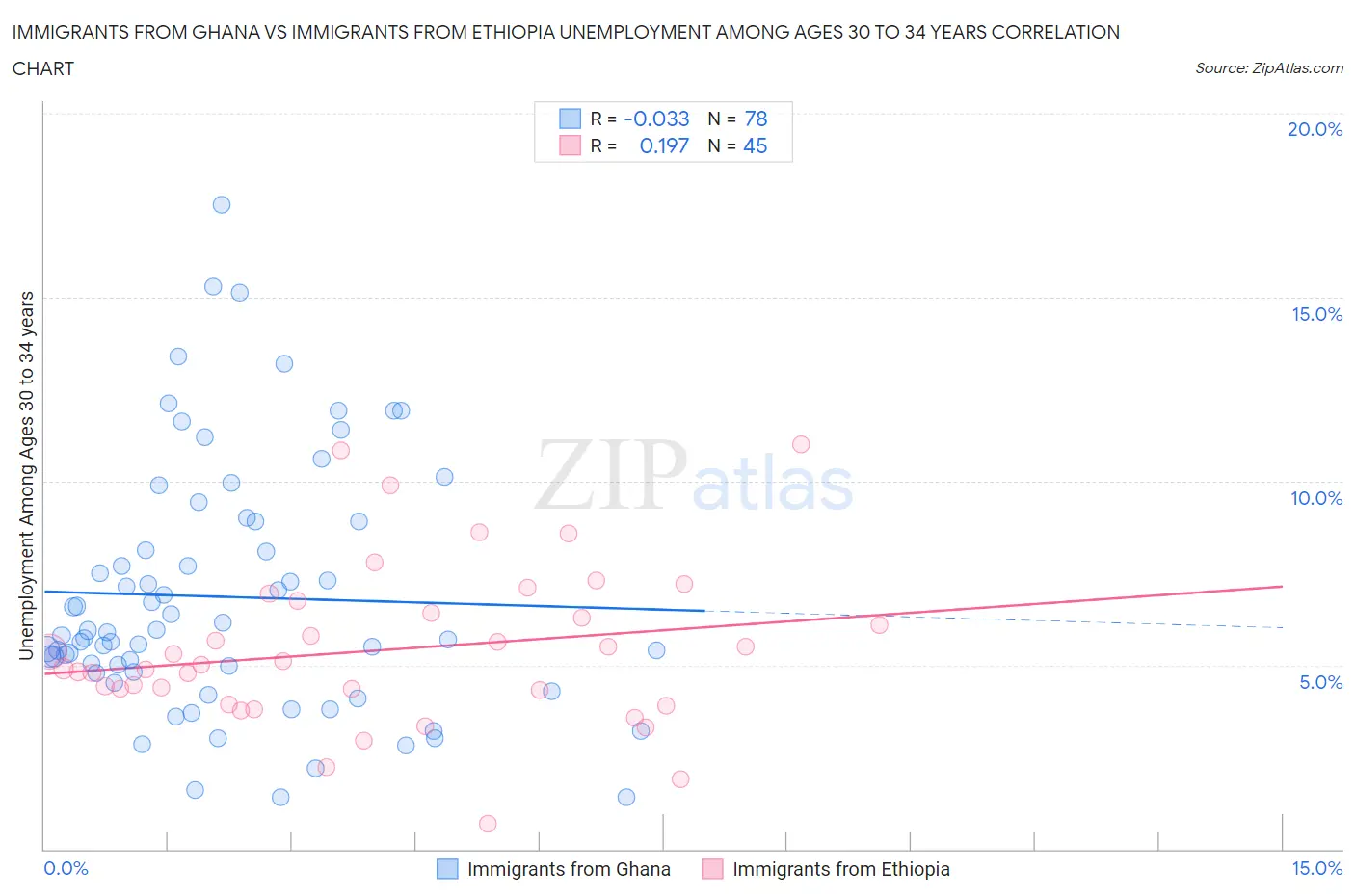 Immigrants from Ghana vs Immigrants from Ethiopia Unemployment Among Ages 30 to 34 years