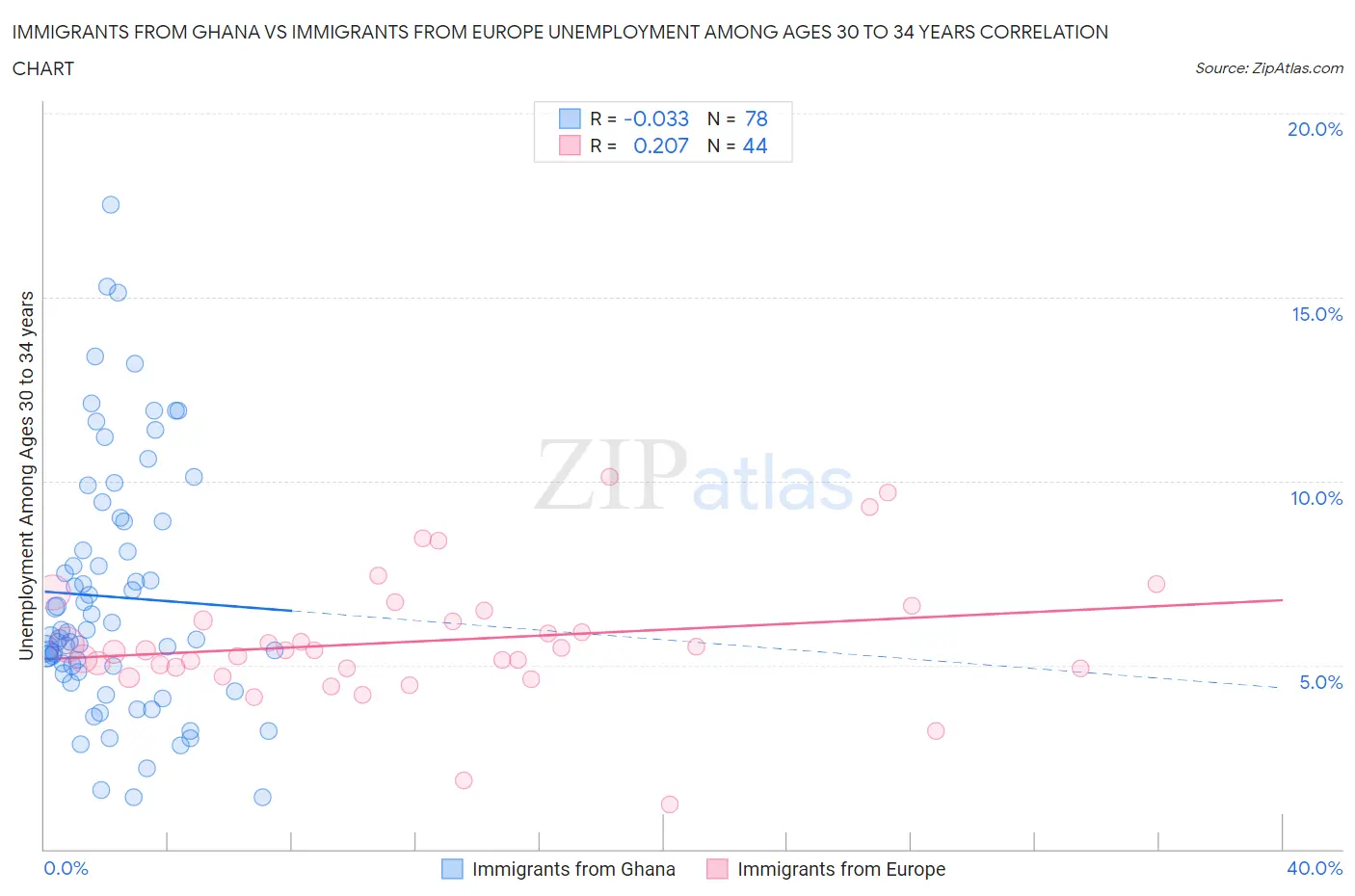 Immigrants from Ghana vs Immigrants from Europe Unemployment Among Ages 30 to 34 years