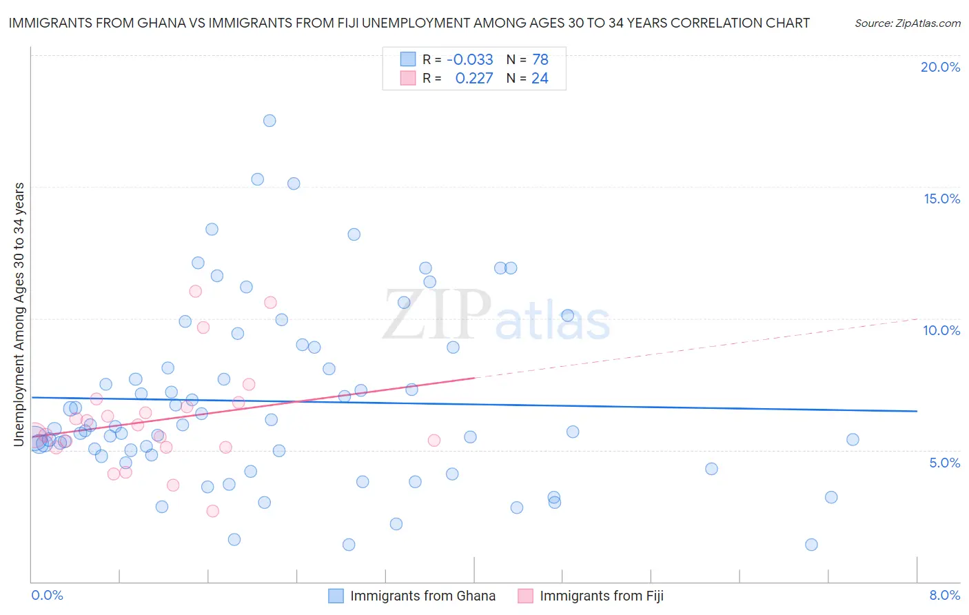 Immigrants from Ghana vs Immigrants from Fiji Unemployment Among Ages 30 to 34 years