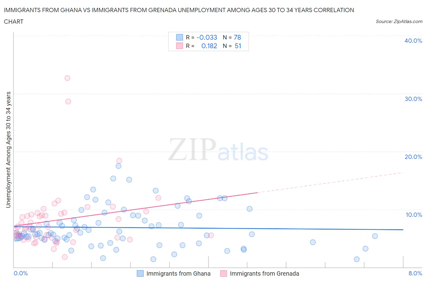 Immigrants from Ghana vs Immigrants from Grenada Unemployment Among Ages 30 to 34 years