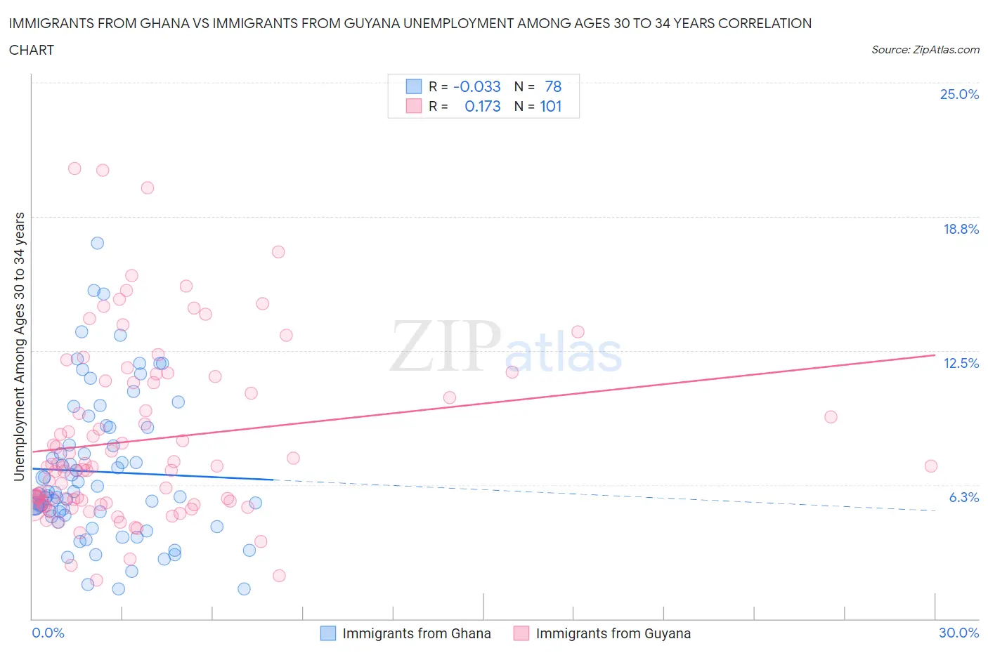 Immigrants from Ghana vs Immigrants from Guyana Unemployment Among Ages 30 to 34 years