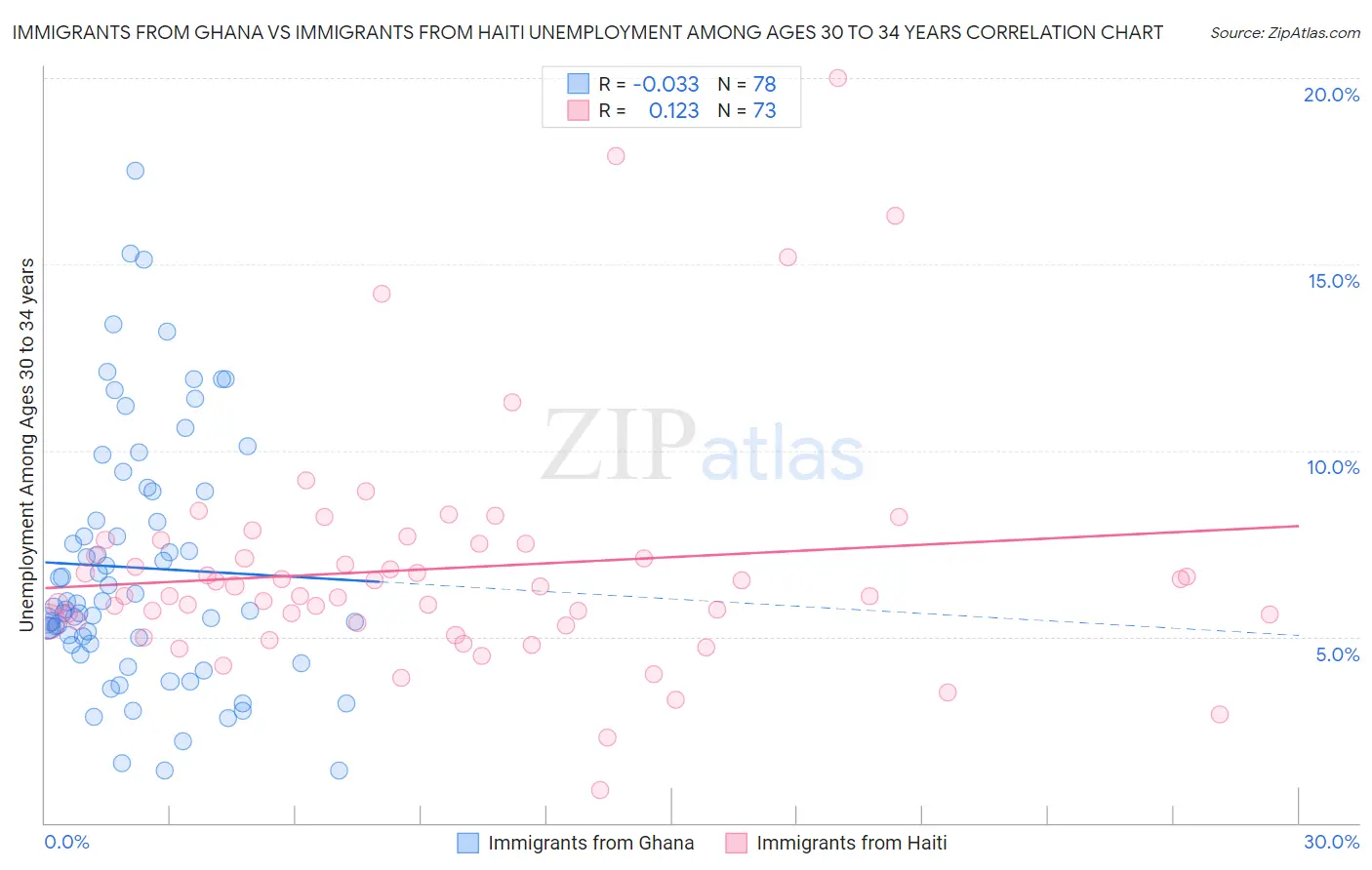 Immigrants from Ghana vs Immigrants from Haiti Unemployment Among Ages 30 to 34 years