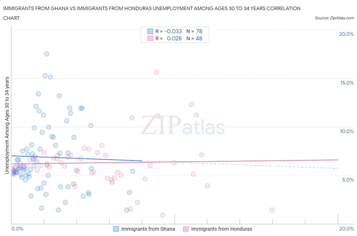 Immigrants from Ghana vs Immigrants from Honduras Unemployment Among Ages 30 to 34 years