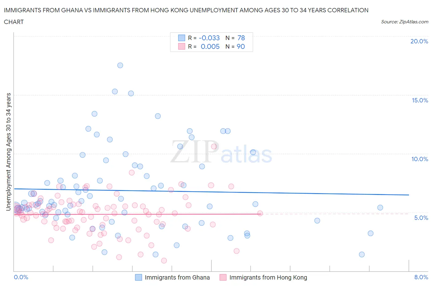 Immigrants from Ghana vs Immigrants from Hong Kong Unemployment Among Ages 30 to 34 years