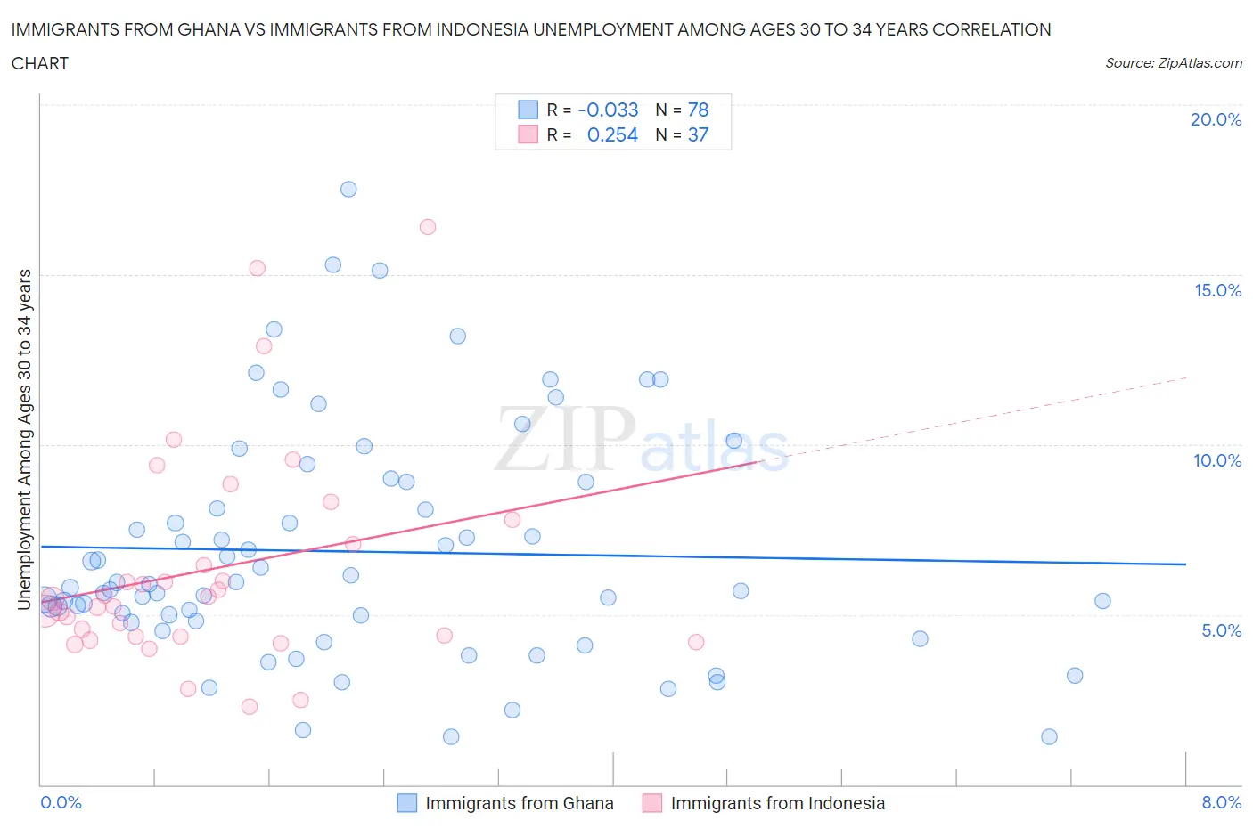 Immigrants from Ghana vs Immigrants from Indonesia Unemployment Among Ages 30 to 34 years