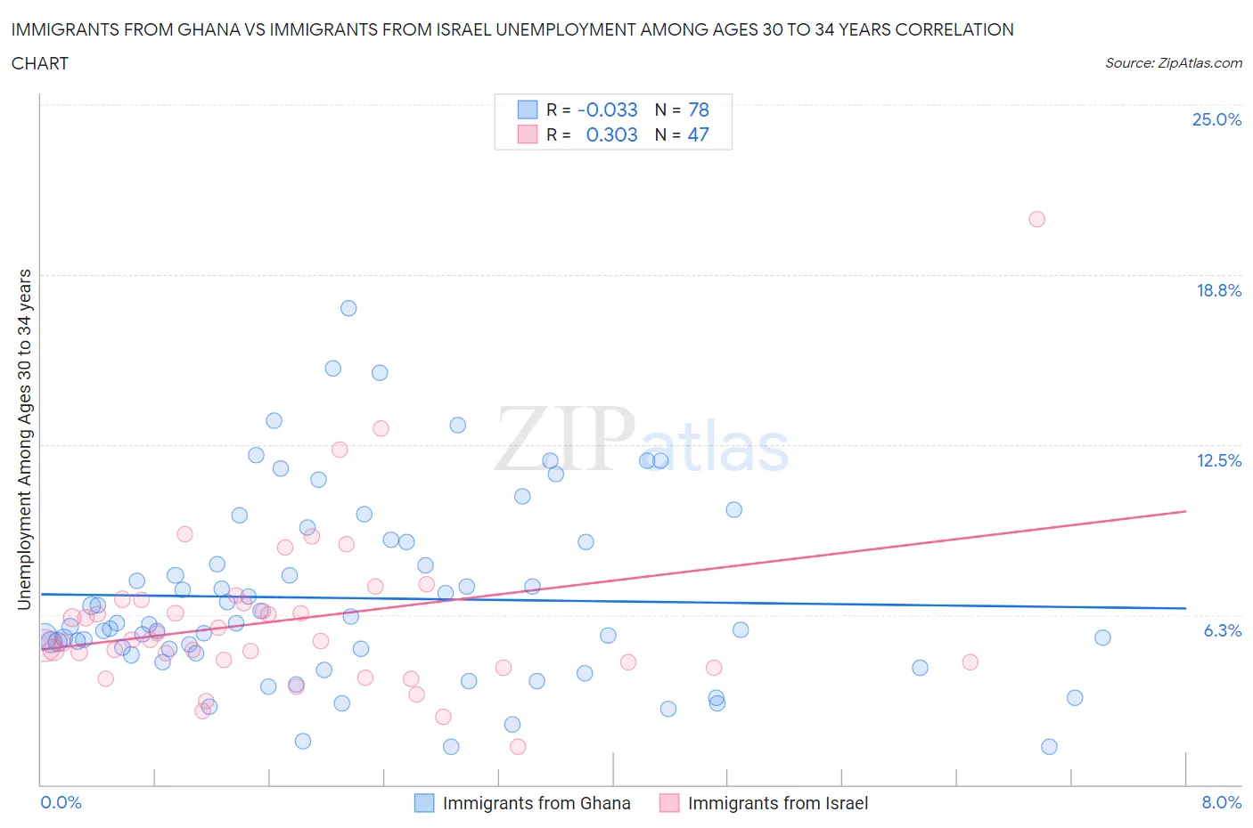 Immigrants from Ghana vs Immigrants from Israel Unemployment Among Ages 30 to 34 years