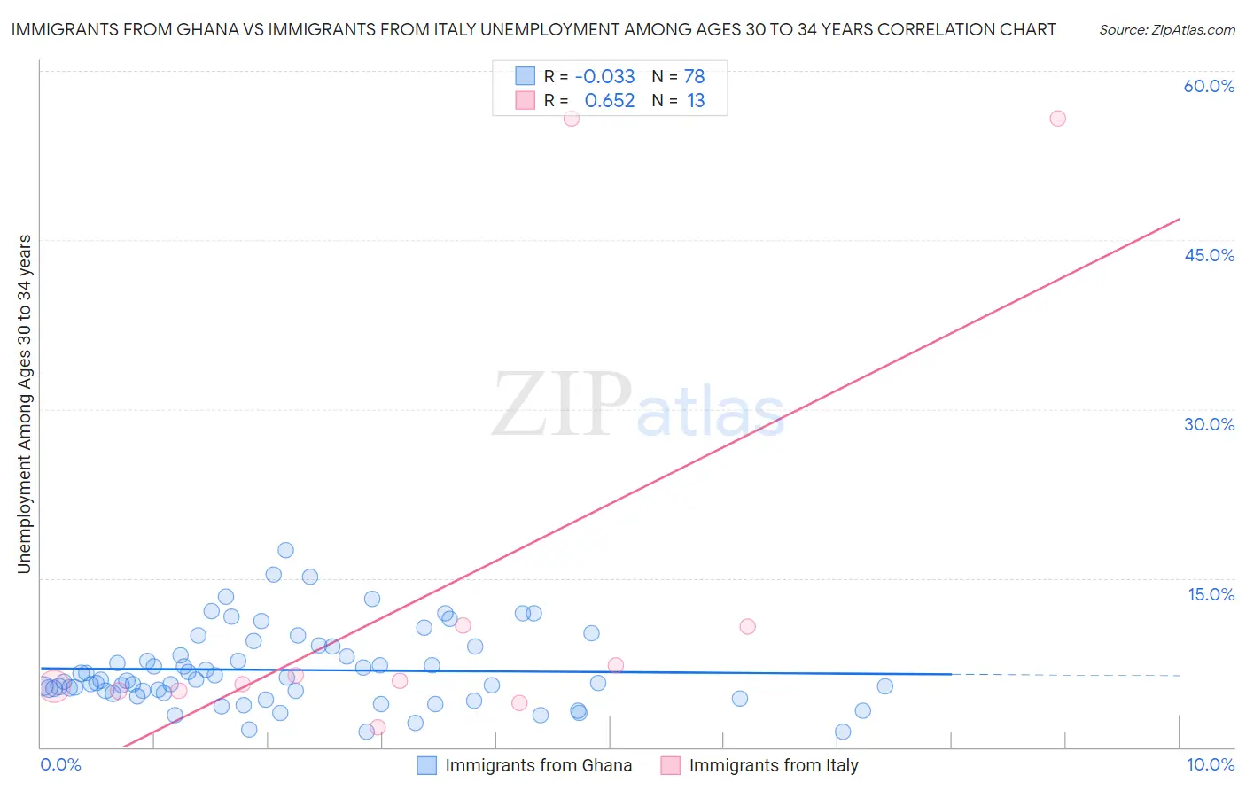 Immigrants from Ghana vs Immigrants from Italy Unemployment Among Ages 30 to 34 years
