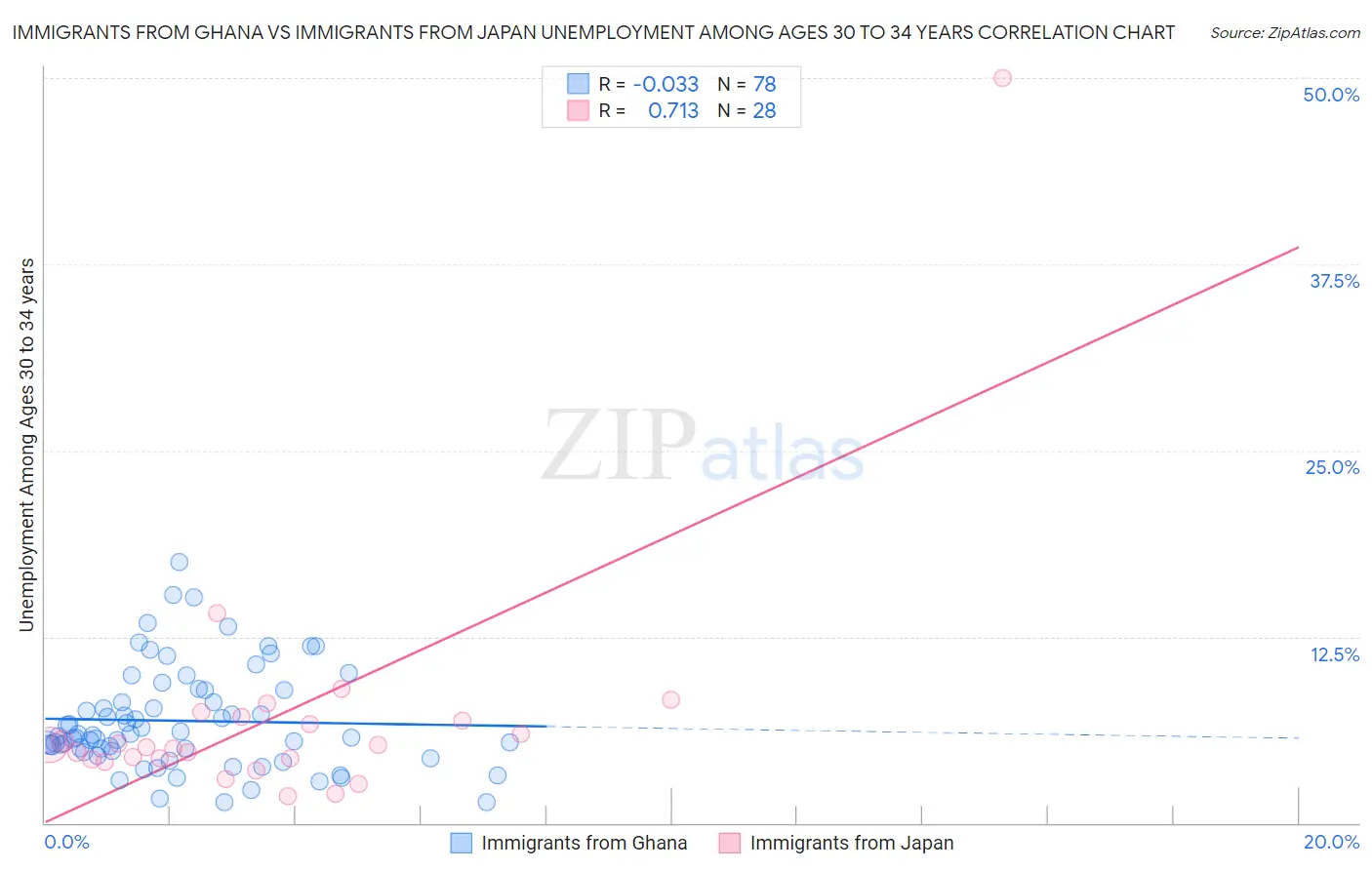 Immigrants from Ghana vs Immigrants from Japan Unemployment Among Ages 30 to 34 years