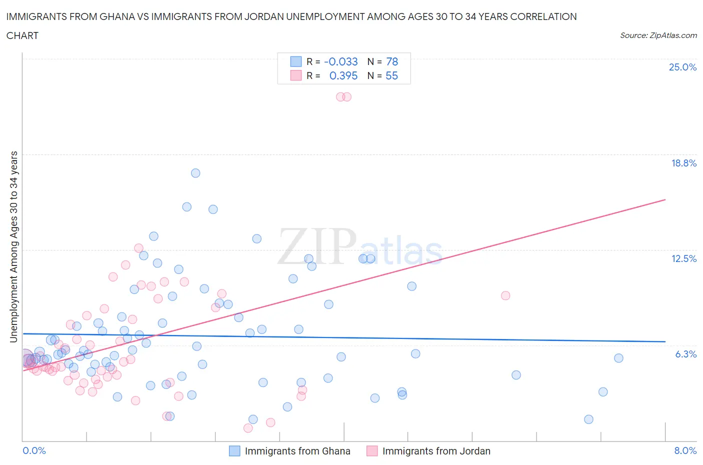 Immigrants from Ghana vs Immigrants from Jordan Unemployment Among Ages 30 to 34 years