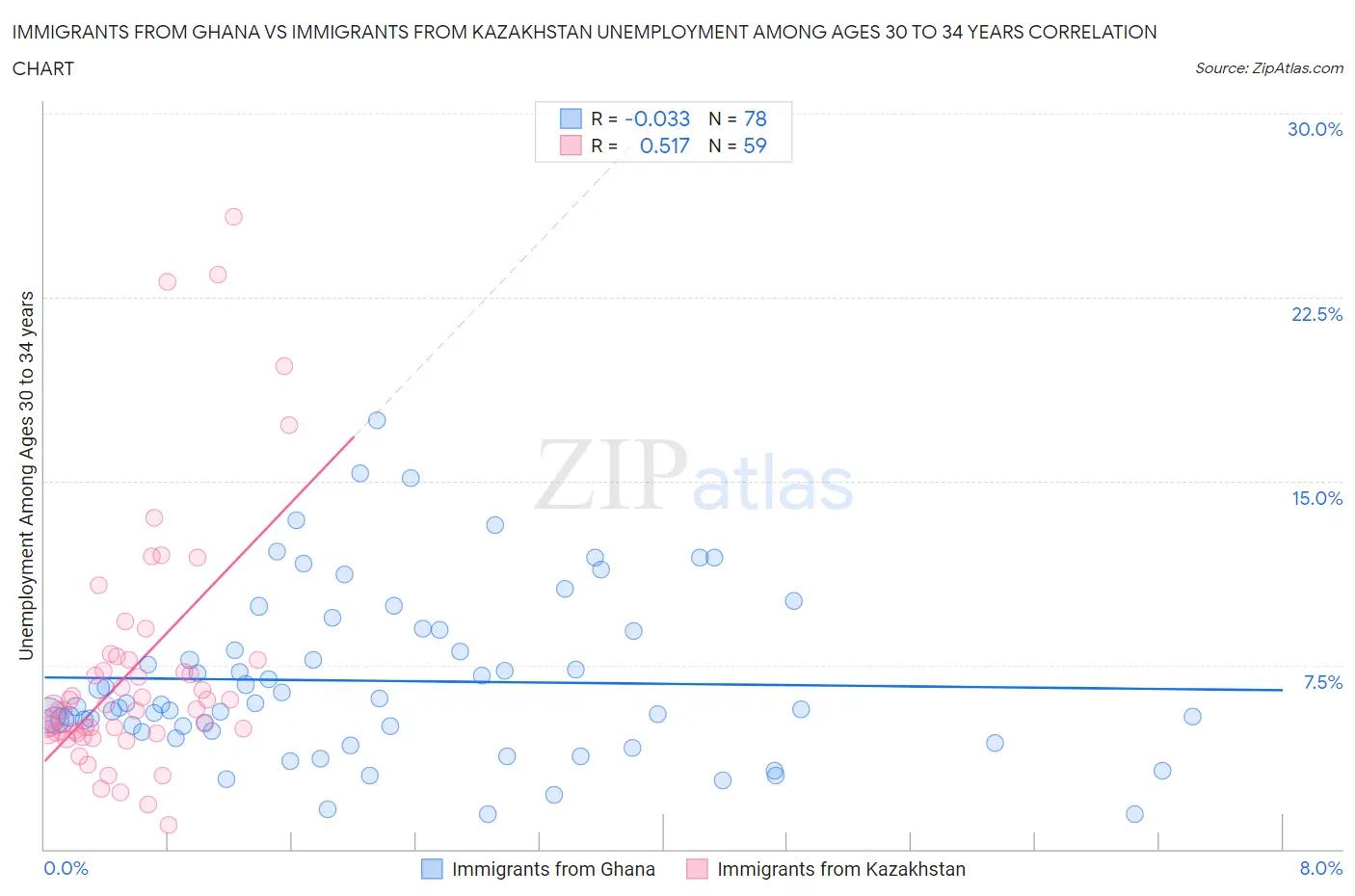 Immigrants from Ghana vs Immigrants from Kazakhstan Unemployment Among Ages 30 to 34 years