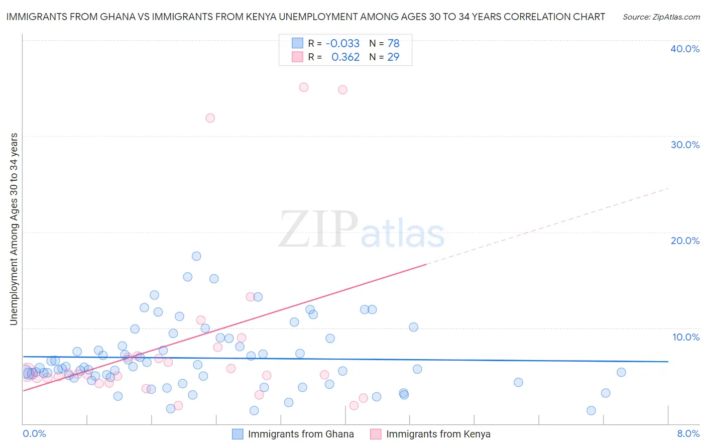 Immigrants from Ghana vs Immigrants from Kenya Unemployment Among Ages 30 to 34 years