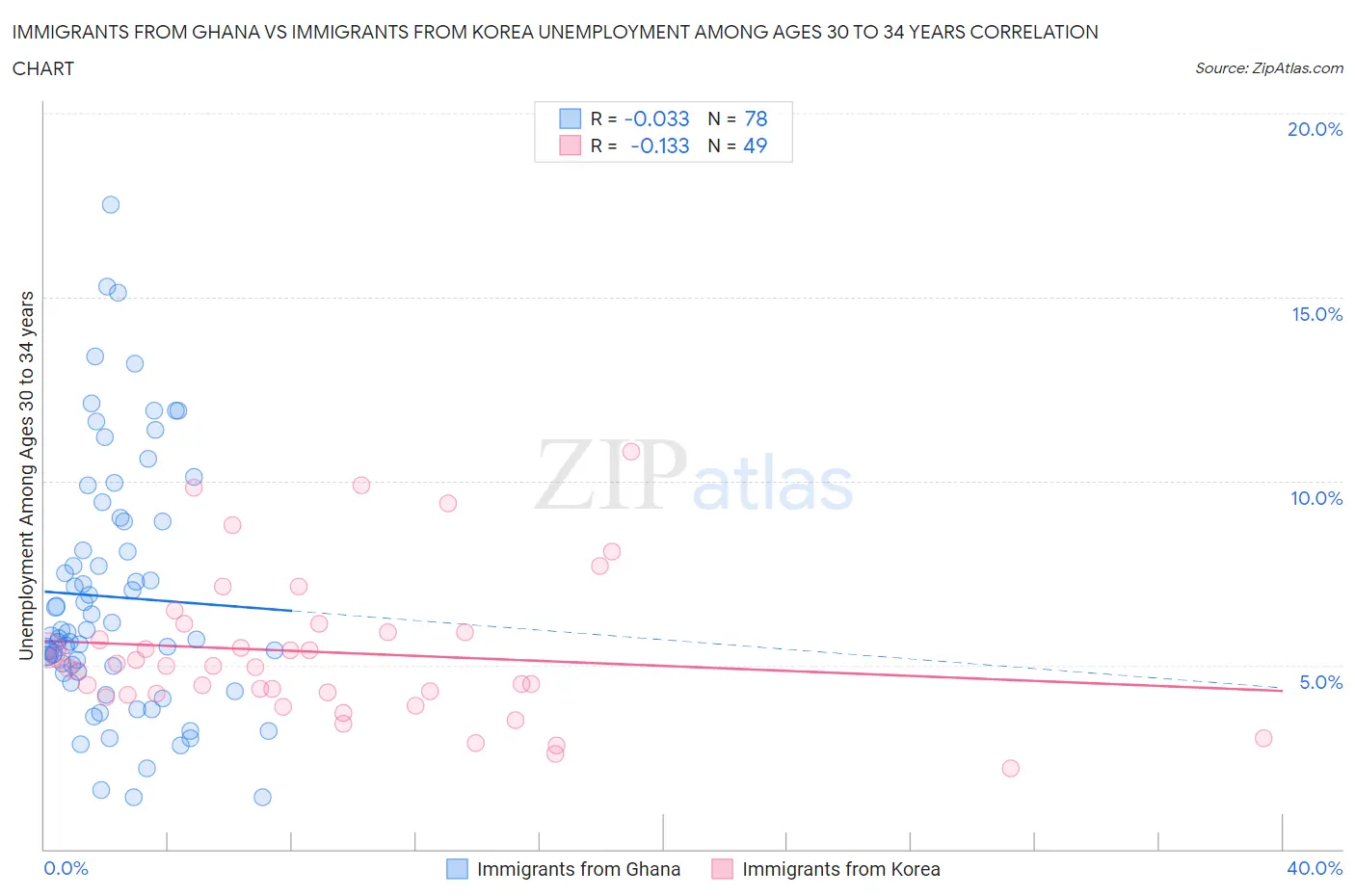 Immigrants from Ghana vs Immigrants from Korea Unemployment Among Ages 30 to 34 years