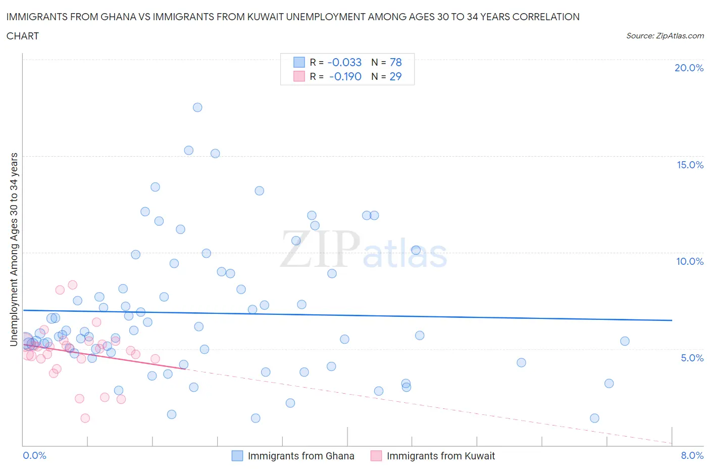 Immigrants from Ghana vs Immigrants from Kuwait Unemployment Among Ages 30 to 34 years