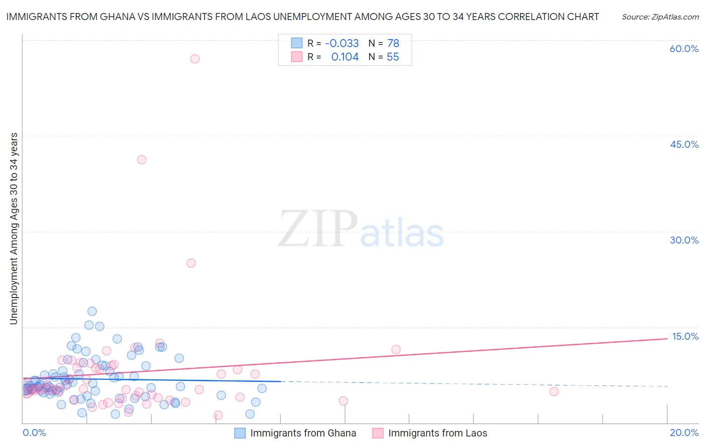 Immigrants from Ghana vs Immigrants from Laos Unemployment Among Ages 30 to 34 years