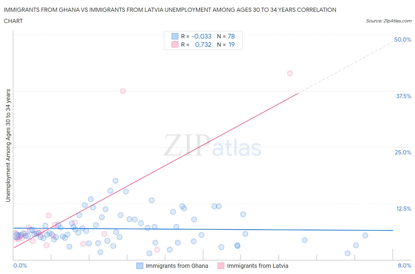 Immigrants from Ghana vs Immigrants from Latvia Unemployment Among Ages 30 to 34 years