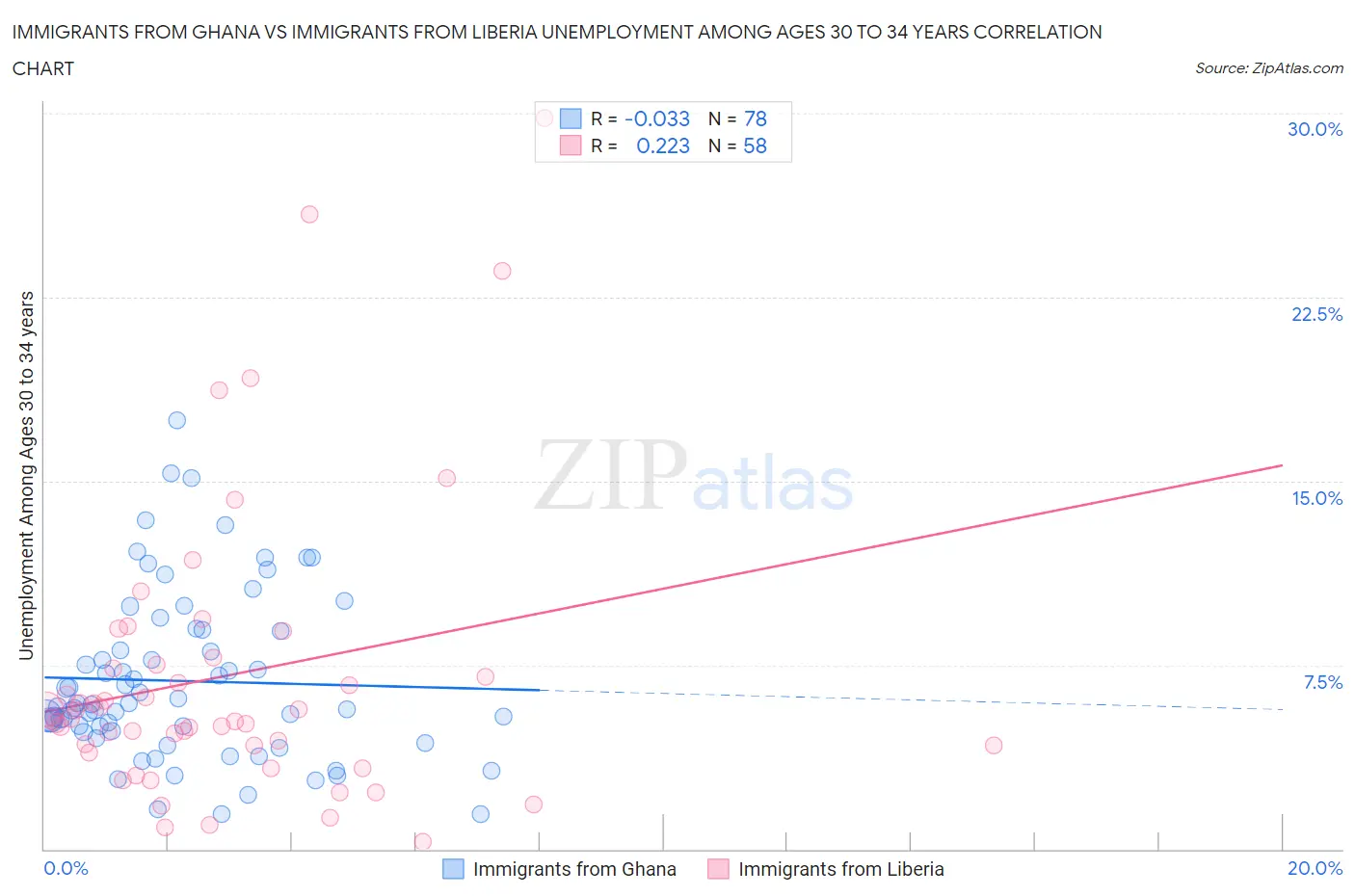 Immigrants from Ghana vs Immigrants from Liberia Unemployment Among Ages 30 to 34 years