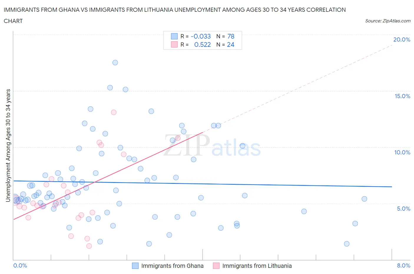 Immigrants from Ghana vs Immigrants from Lithuania Unemployment Among Ages 30 to 34 years