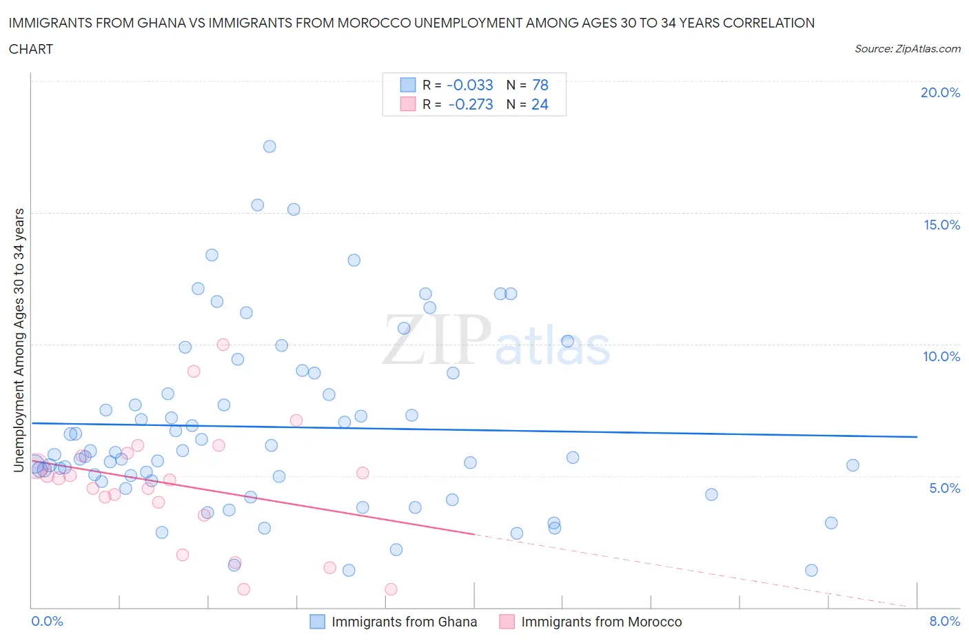 Immigrants from Ghana vs Immigrants from Morocco Unemployment Among Ages 30 to 34 years