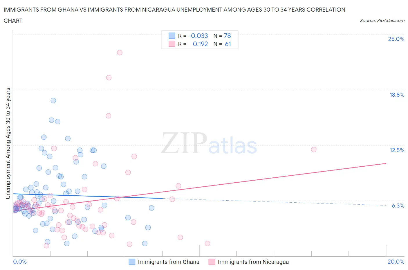 Immigrants from Ghana vs Immigrants from Nicaragua Unemployment Among Ages 30 to 34 years