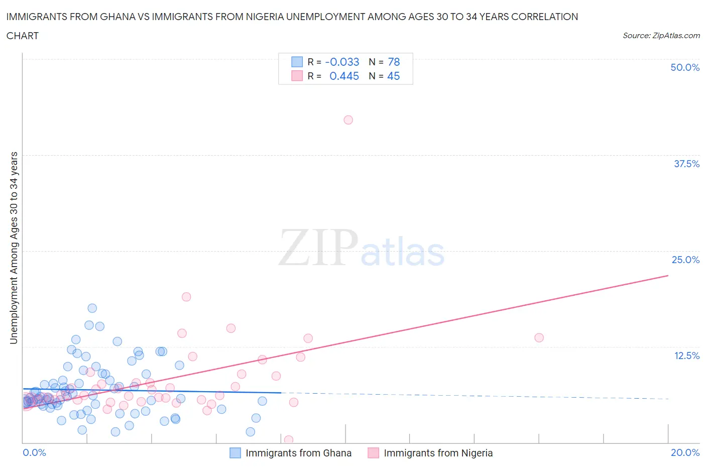 Immigrants from Ghana vs Immigrants from Nigeria Unemployment Among Ages 30 to 34 years