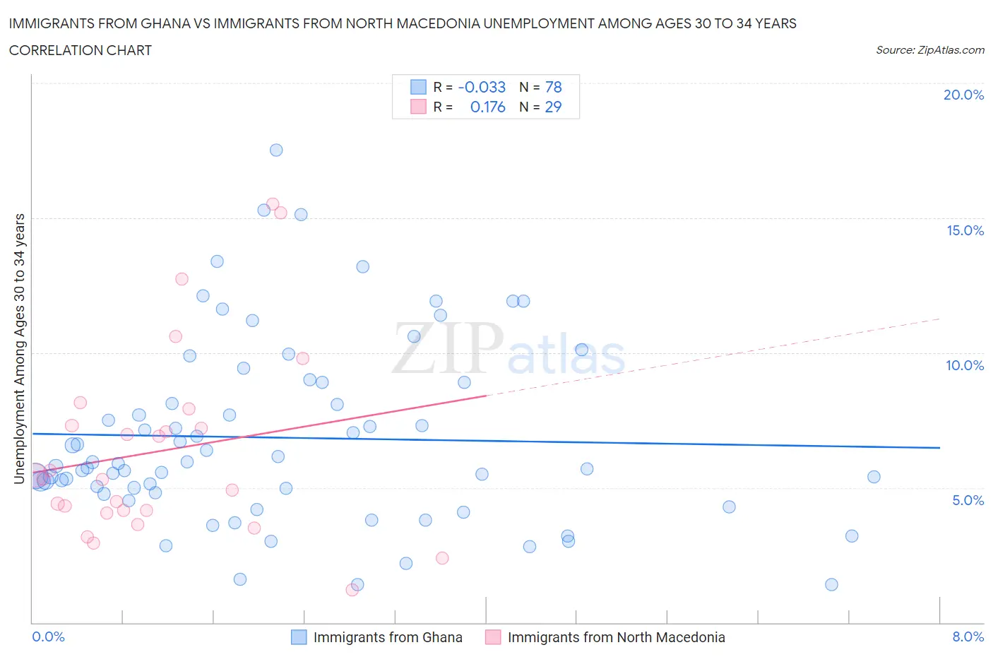 Immigrants from Ghana vs Immigrants from North Macedonia Unemployment Among Ages 30 to 34 years