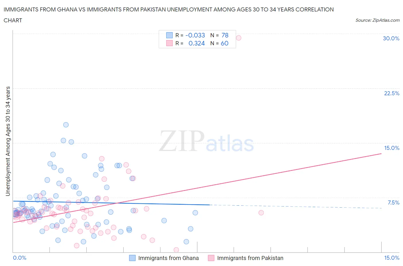 Immigrants from Ghana vs Immigrants from Pakistan Unemployment Among Ages 30 to 34 years