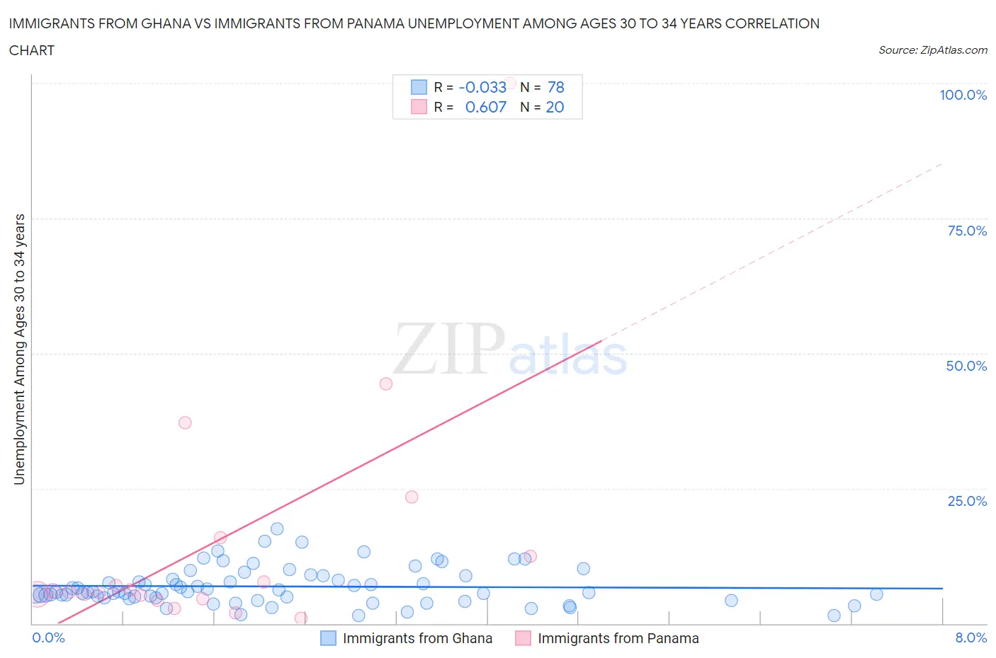 Immigrants from Ghana vs Immigrants from Panama Unemployment Among Ages 30 to 34 years